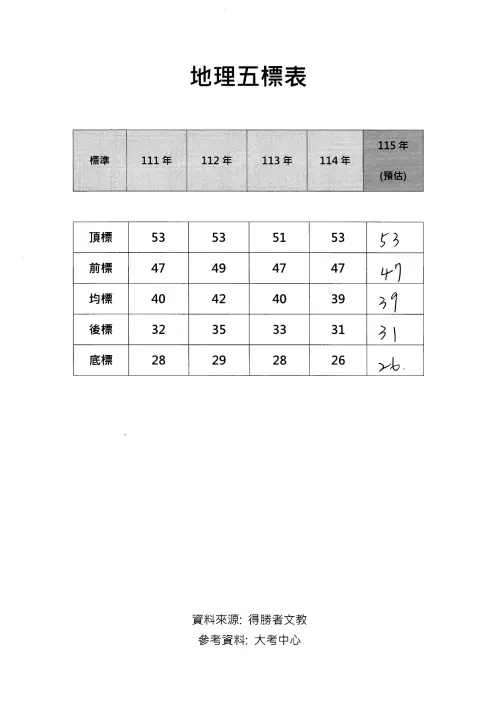▲115分科測驗地理科五標表。（圖／得勝者文教提供）