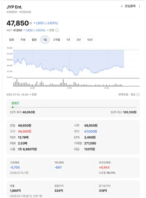 ▲JYP股價今天開盤49650韓元，但爆出子瑜不續約後，跌了3.63%。（圖／翻攝Naver）