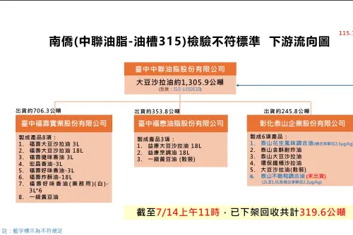 泰山自主送驗又有3品項苯駢芘超標　致癌油累積下架逾7600公噸