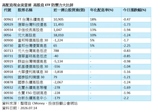 ▲觀察今日高股息ETF表現，年化配息率高達18%的00961今日跌幅僅0.47%，為同類標的中最抗跌的黑馬，且近一週獲官股買超10,905張，籌碼面極具優勢；年化配息率10%的0056則獲公股近一週狂掃18,010張，為官股加碼榜首。
