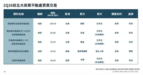 ▲據仲量聯行簡報顯示，2026年第二季全台前五大商用不動產交易中，日月光集團就強勢包辦4筆自用廠房買賣。（圖／仲量聯行提供）