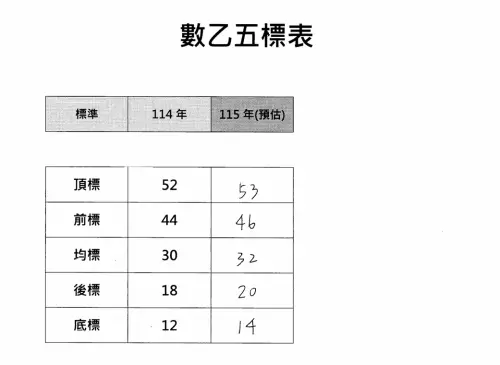 ▲115分科測驗數學乙預測5標。（圖／得勝者文教提供）