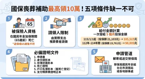 ▲國民年金保險這筆給付最高可領10萬5,515元，請領資格、金額計算與必備文件懶人包一次看。（圖／AI生成／NOWNEWS監製）
