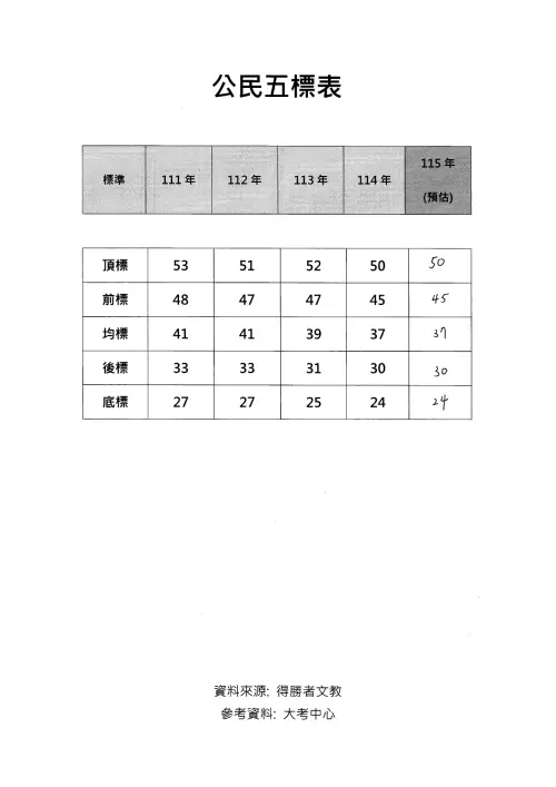 ▲115分科測驗公民科預測5標。（圖／得勝者文教提供）
