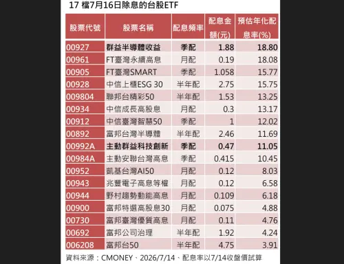 17檔台股ETF明將除息！平均年化配息率逾10%　00927估18.8%最優