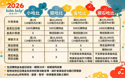 ▲HAHABABY最高會員「鑽石哈比」每年必須消費12萬元以上才能獲得，不過可以享有生日禮1000元購物金、購物95折、品牌限定好禮等好康。（圖／HAHABABY官網）