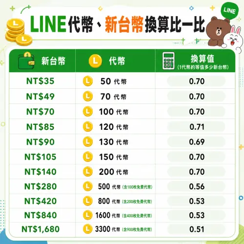 ▲LINE代幣換算新台幣比一比，圖為iOS系統價格。（圖／AI生成／記者黃韻文監製）