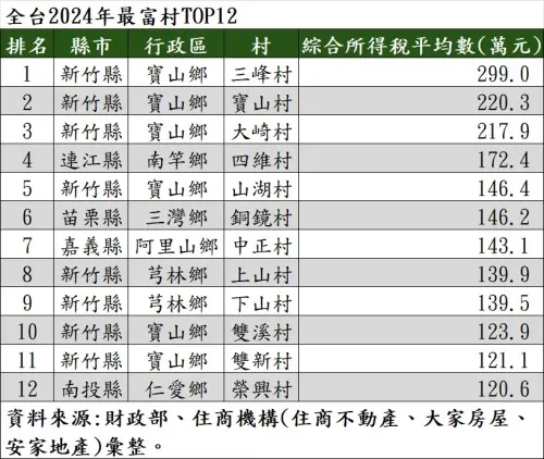 ▲最新全台最富村 TOP12 排行榜出爐！新竹縣寶山鄉在竹科效應加持下強勢包辦前三名，其中三峰村以平均綜合所得 299 萬元奪冠。（表／住商不動產提供）