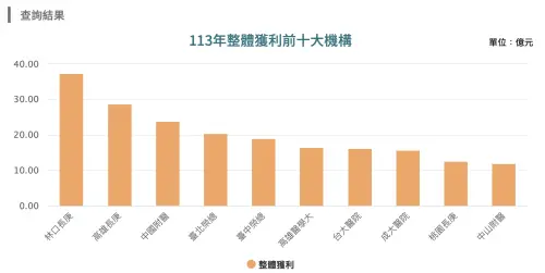 ▲113年全台醫院整體結餘（整體獲利）前十大排行榜，林口長庚與高雄長庚強勢奪下前兩名。（圖／健保署提供）