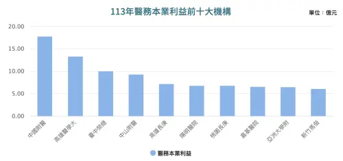 ▲113年全台醫院醫務本業利益與非醫務利益前十大機構對照，中國附醫奪下醫務本業冠軍。（圖／健保署提供）