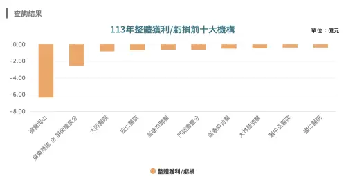 ▲113年全台醫院整體虧損（賠錢）前十大排行榜，高醫岡山醫院與屏東榮總高居前兩名。（圖／健保署提供）