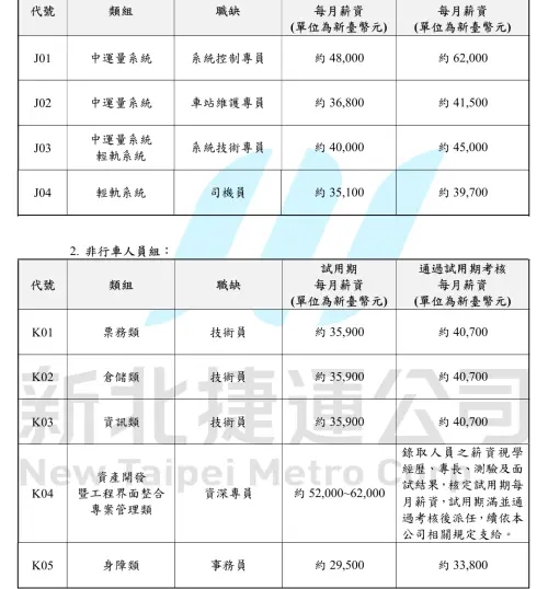 ▲最受關注的月薪部分，以系統控制專員的待遇最為優渥，試用期每月薪資為 4 萬 8 千元，通過考核之後每月薪水最高上看 6 萬 2 千元。（圖／新北大眾捷運股份有限公司）