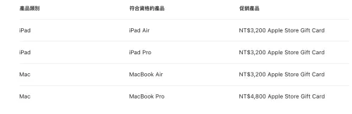▲蘋果2026年BTS返校優惠指定iPad Air、iPad Pro及MacBook Air贈送3200元Apple Store禮品卡，MacBook Pro則可獲得最高4800元禮品卡。（圖／翻攝Apple官網）