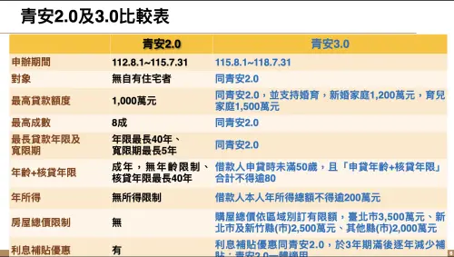▲青安3.0與2.0比較。（圖／財政部提供）
