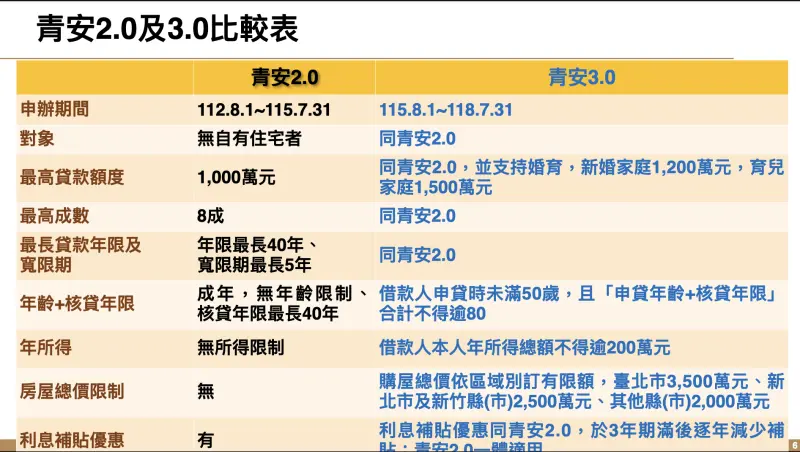    ▲青安3.0與2.0比較。（圖／財政部提供）  