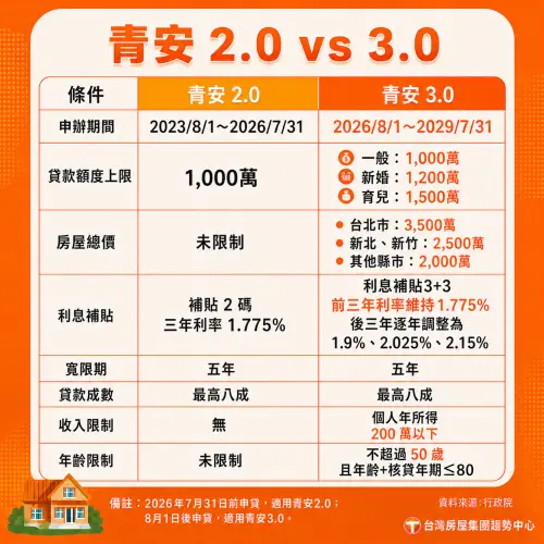 ▲「新青安 2.0」與「青安 3.0」最新房貸條件對比圖卡。8 月上路新制全面收緊年齡與所得限制，但對婚育家庭大幅放寬貸款上限。（圖／台灣房屋提供）