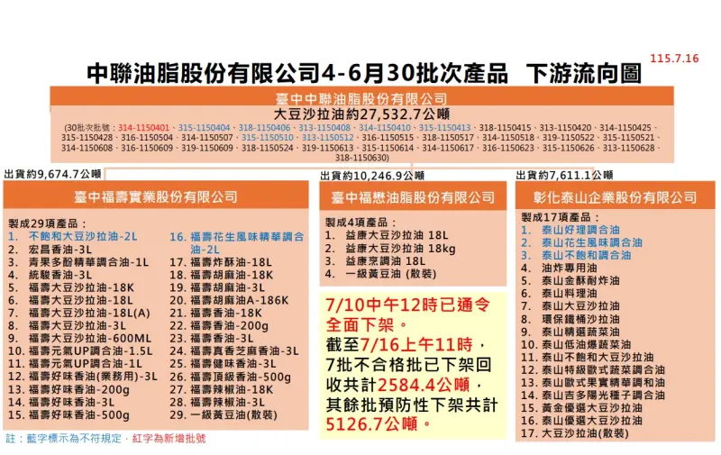 ▲中聯致癌油批號新增至7批。(圖/食藥署提供)