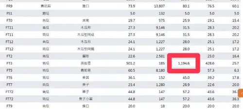 ▲台北農產（北農）6 月 23 日歷史天價數據截圖。當時黃櫛瓜（黃如意）因暴雨水傷嚴重缺貨，平均批發價曾創下每公斤 501.2 元歷史高點，最頂級「上價」更飆破千元大關。（圖／翻攝自廖炯程臉書）