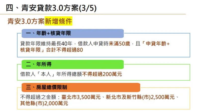 ▲新青安3.0方案新增條件。(圖/財政部提供)