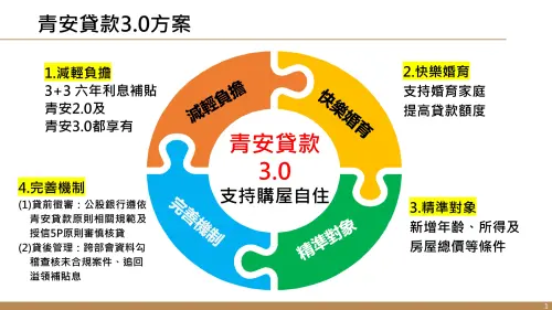 ▲行政院財政部「青安貸款3.0」四大精進面向，包含減輕負擔、快樂婚育、精準對象及完善機制。（圖／財政部提供）