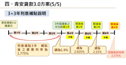 ▲青安3.0利息補貼說明。（圖／財政部提供）