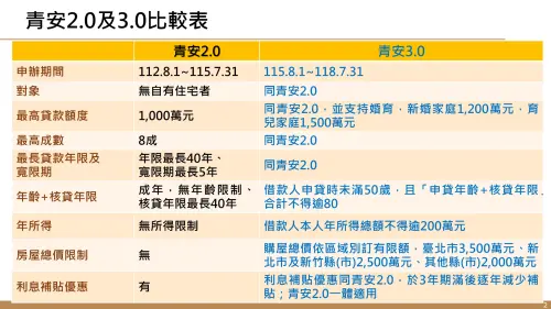 ▲財政部官方版「青安 2.0 及 3.0 比較表」，申貸前可先核對最高額度、所得排富與房屋總價等重大修正。（圖／財政部提供）