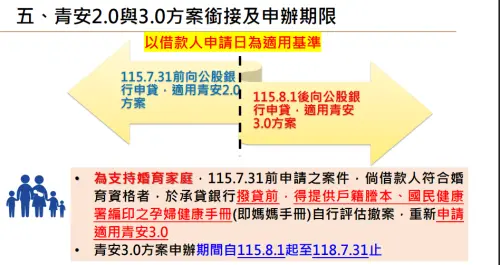▲青安2.0與3.0方案銜接及申辦期限。（圖／財政部提供）
