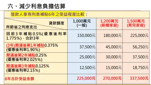 ▲青安3.0借款人享有利息補貼6年的受益程度比較。（圖／財政部提供）
