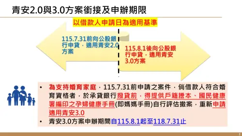 ▲青安 2.0 與 3.0 方案銜接時間點與申辦期限規範，尚未撥貸的婚育家庭可在期限前評估撤案轉換。（圖／財政部提供）
