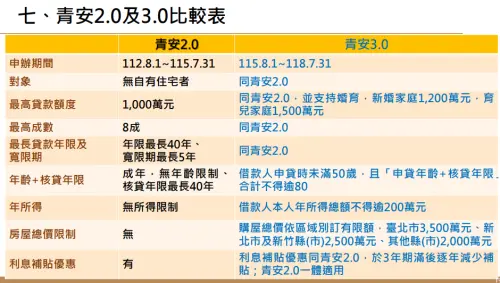 ▲青安2.0與3.0方案比較。（圖／財政部提供）