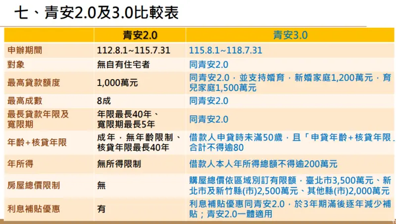 ▲青安2.0與3.0方案比較。(圖/財政部提供)