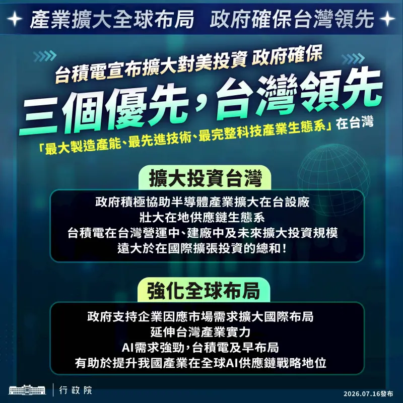 ▲台積電宣布加碼投資美國千億美元設廠,行政院強調台積電也正在持續擴大投資台灣,政府將全力協助台積電在台擴廠,並持續落實「確保三個優先、維持台灣領先」。(圖/行政院提供)