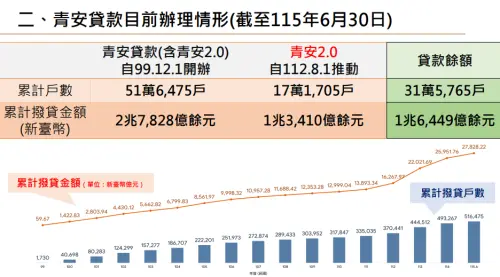 ▲青安貸款目前辦理情況。（圖／財政部提供）