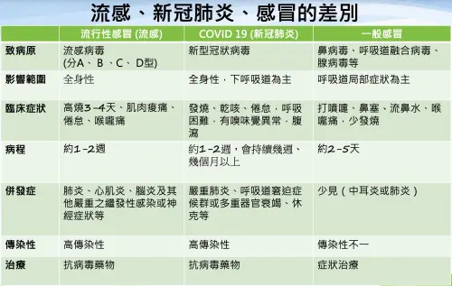 ▲新冠肺炎、流感與一般感冒差異一圖看懂。（圖／台中醫院衛教資訊）