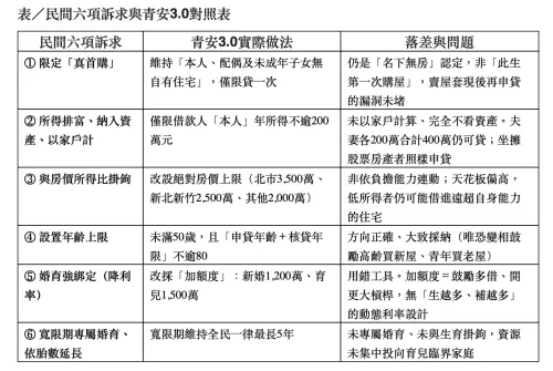 ▲OURs都市改革組織盤點青安3.0新制與民間訴求的實質落差。（圖／OURs都市改革組織提供）