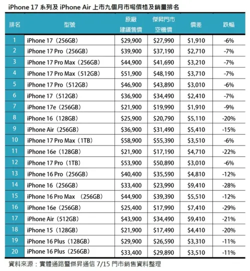 ▲iPhone 17系列上市9個月後，主力機型通路跌幅多落在6%至7%；其中iPhone 17 256GB銷量排名第一，空機價27990元。（圖／傑昇通信提供）