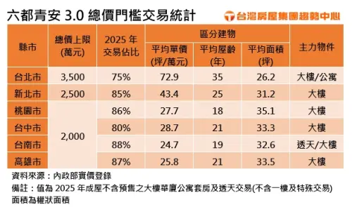 ▲台灣房屋集團趨勢中心統計顯示，青安3.0總價門檻以台南達88%最受惠，台北市過關率僅75%且平均屋齡高達35年。（圖／台灣房屋提供）