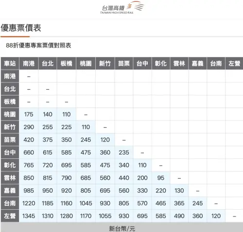 ▲台灣高鐵官方網站公布的「月月GO有禮」指定車次88折票價對照表，各區間皆可現省百元以上。（圖／取自台灣高鐵官網）
