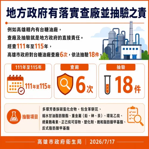 ▲ 高雄市轄內有台糖油廠，查廠及抽驗就是地方政府的直接責任。經查111年至115年，高雄市政府對台糖油廠查廠6次，依法抽驗18件。（圖／高市府提供）