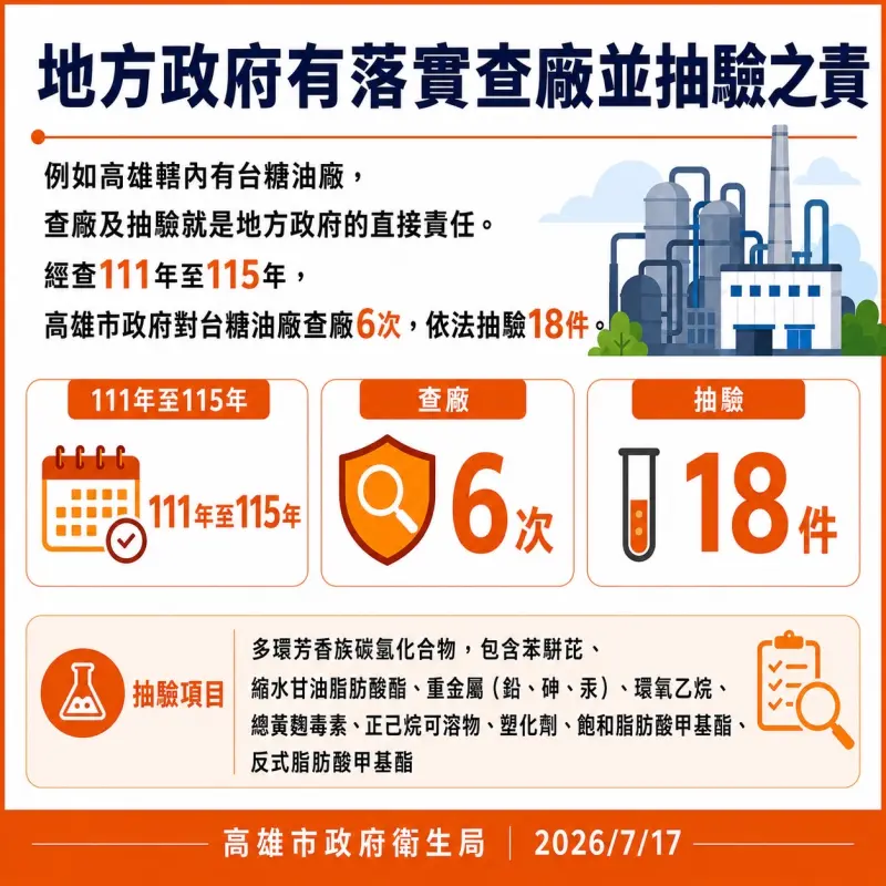    ▲ 高雄市轄內有台糖油廠，查廠及抽驗就是地方政府的直接責任。經查111年至115年，高雄市政府對台糖油廠查廠6次，依法抽驗18件。（圖／高市府提供）  