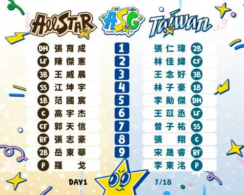 ▲中華職棒明星賽兩隊先發打線一次看。（圖／中職提供）
