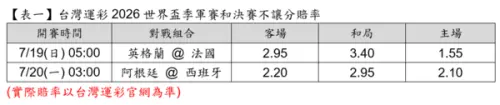 ▲台灣運彩開出冠軍賽賠率，阿根廷為2.20、西班牙則為2.10，不少球迷感到非常奇怪。（圖/台灣運彩提供）