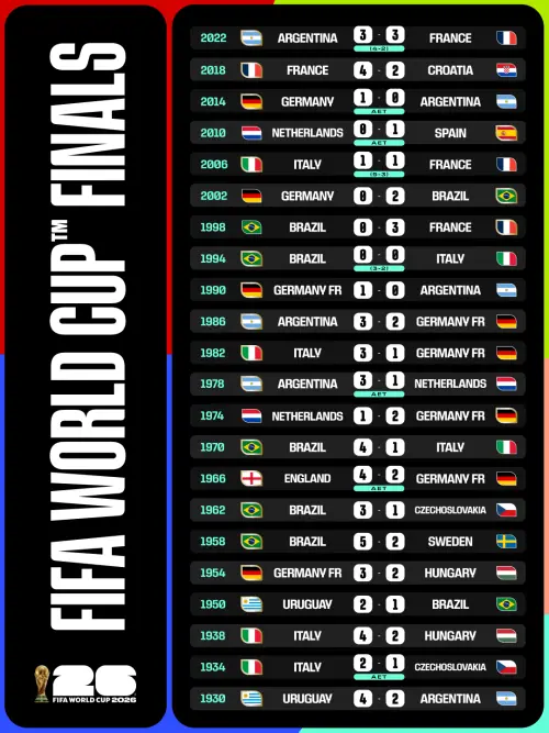 ▲歷屆世界盃冠軍一覽。（圖／翻攝自FIFA World Cup X）