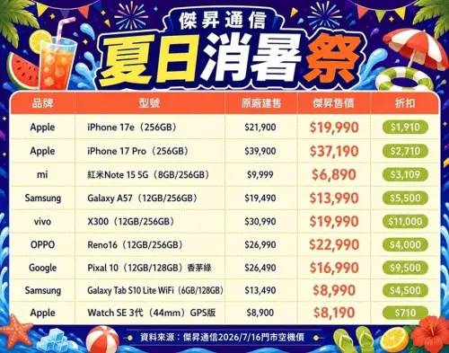 ▲傑昇通信推出「夏日消暑祭」限時優惠，涵蓋iPhone 17系列、vivo X300、Google Pixel 10及三星Galaxy A57等機型，其中vivo X300降幅最高達1.1萬元。（圖／官方提供）