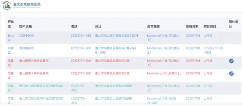 ▲各地衛生局提供新冠疫苗接種院所查詢服務，民眾可依行政區查看院所名稱、疫苗廠牌、接種日期及開診時段，部分院所也提供線上預約連結。（圖／翻攝自台北市衛生局官網）