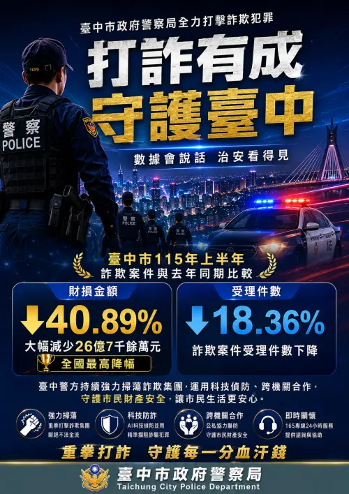 中警打詐有成 上半年財損降逾4成 全國最高
