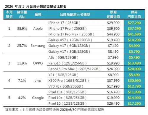 ▲早期Google手機在台灣市佔率連1%都不到，如今已經站穩第五名的位置，中階機款Pixel 10a單月買氣更是暴增30%之多。（圖/傑昇通信提供）