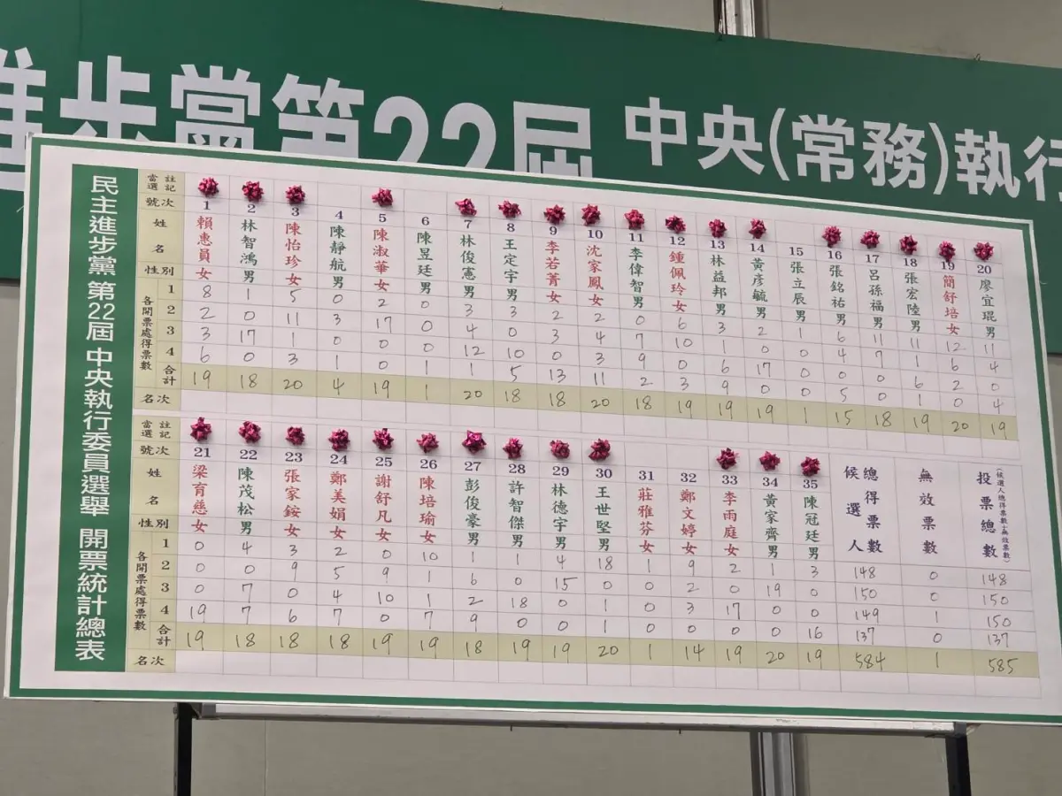 綠中執委選舉結果出爐!新系成最大贏家 王定宇連任常委成變數