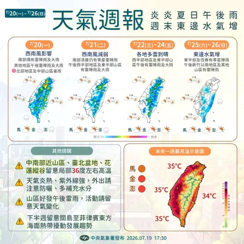 一周天氣一圖看懂！氣象署：周三飆高溫35度　明天上班記得帶傘