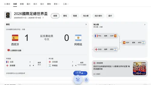 ▲Google搜尋頁面顯示2026世界盃決賽結果，西班牙經延長賽以1：0擊敗阿根廷，奪下隊史第2座世界盃冠軍，頁面下方還可點擊煙火圖示觸發慶祝特效。（圖／翻攝Google）